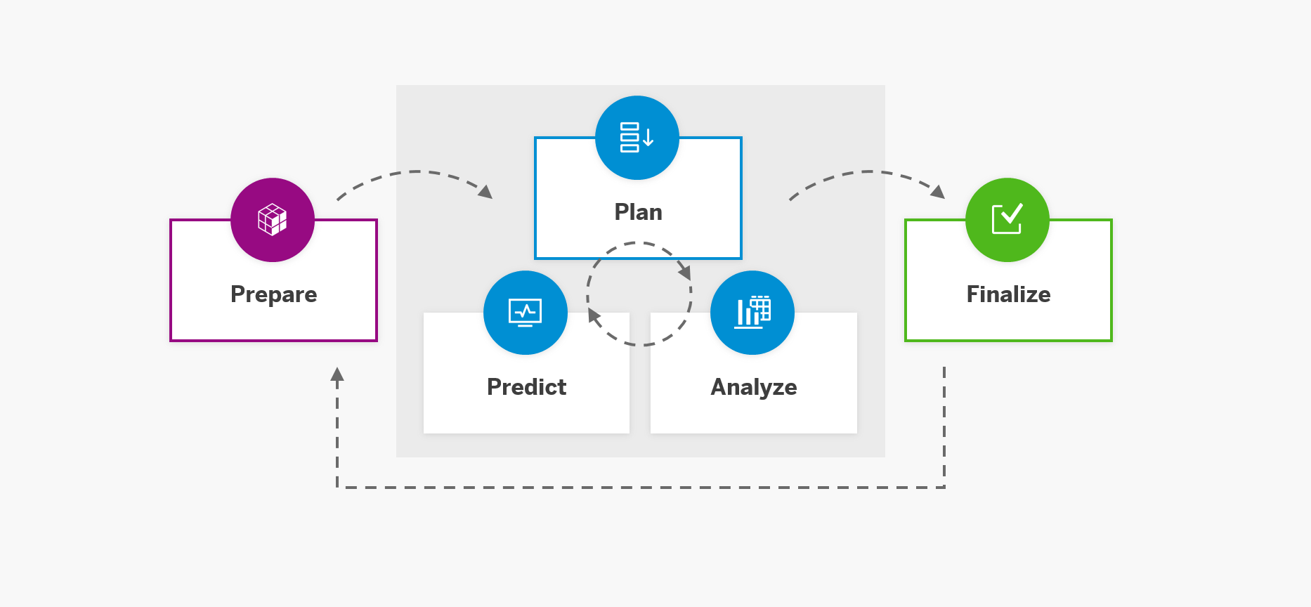 The planning cycle runs through the prepare, plan, and finalize phases, and then it repeats