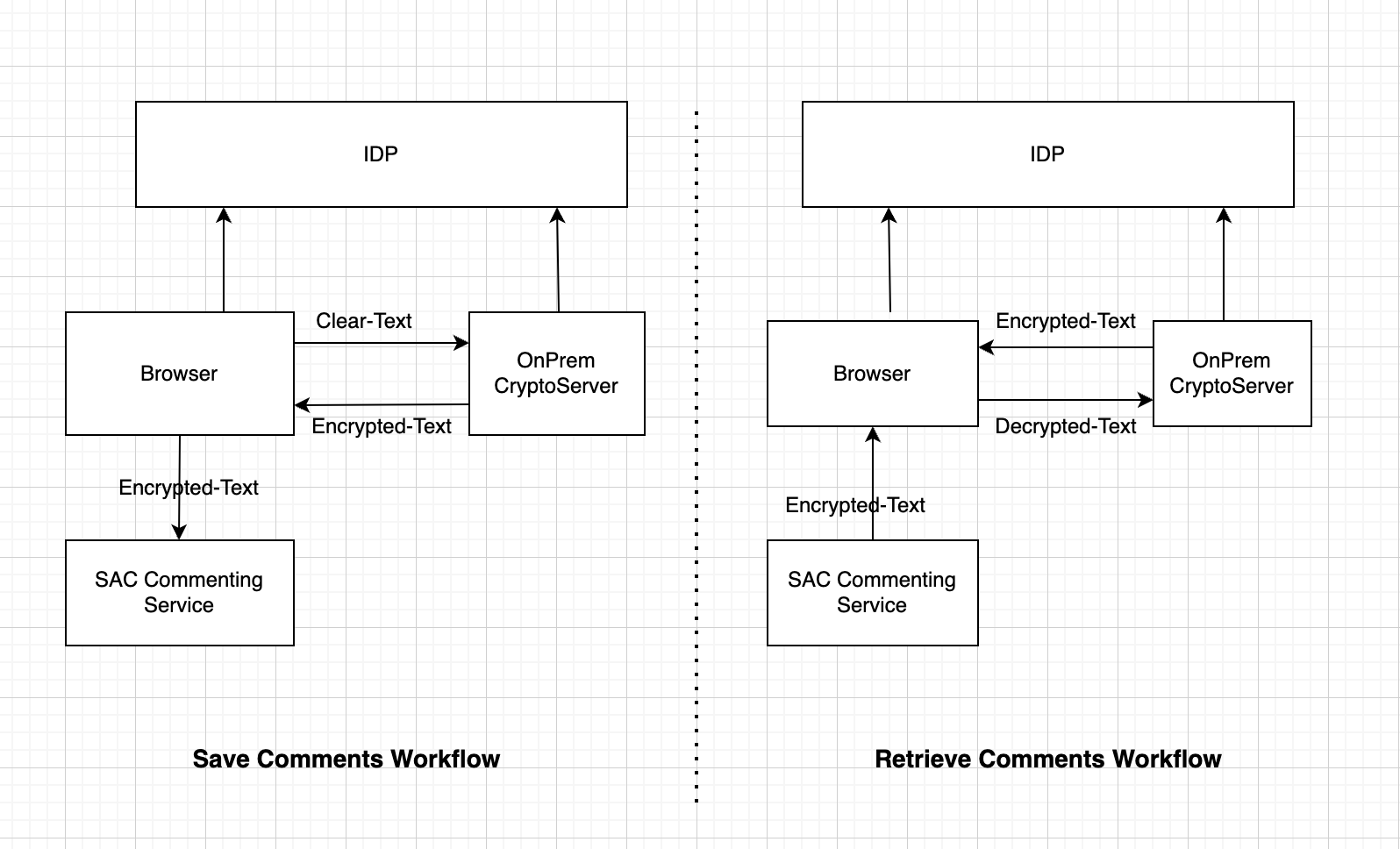 Diagram showing the comment encryption and decryption workflow.