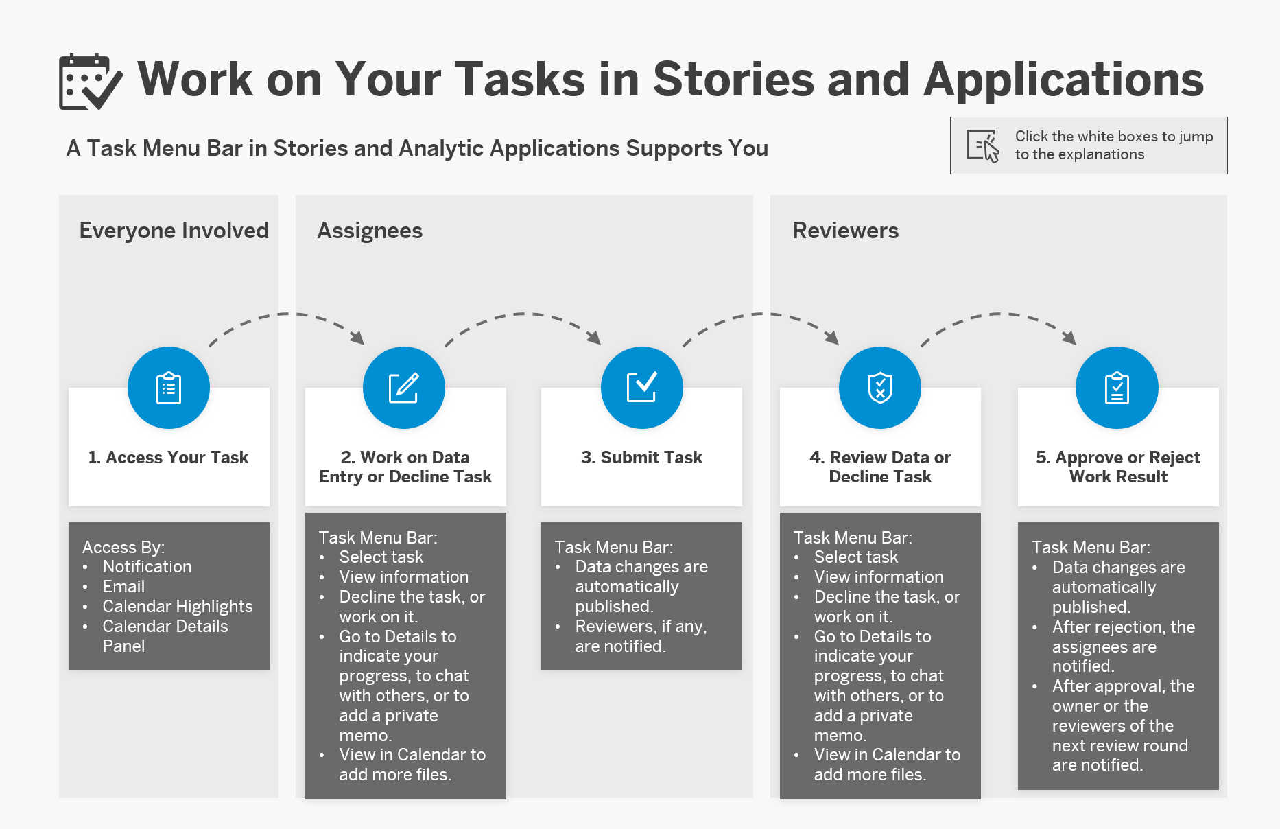 This graphic illustrates the workflow how people can access calendar
							events, and how assignees and reviewers can work directly in stories and
							analytic applications to enter and review data.