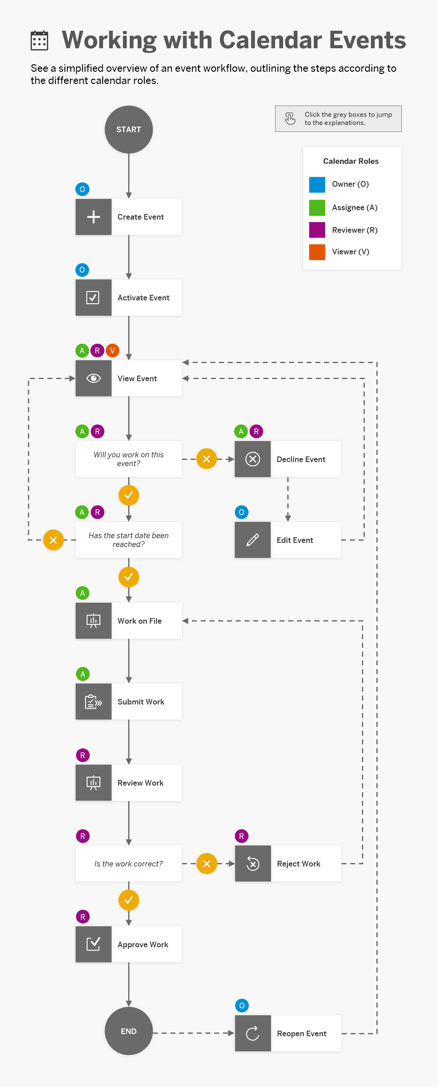 This is an interactive image map showing a simplified overview of an
							event workflow, outlining the steps according to the different calendar
							roles.